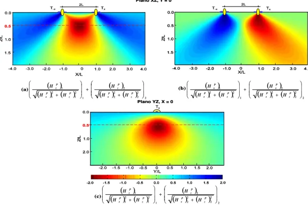 FIGURA 2.5 – Mapa de magnitudes relativas às componentes   e   dos campo magnéticos com polarização  vertical calculada para a configuração 