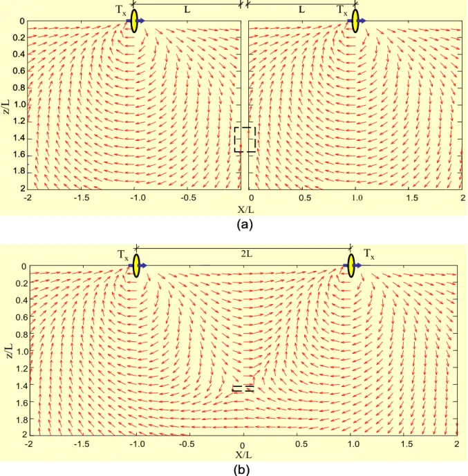 FIGURA 2.6 – Mapas direcionais dos campos magnéticos no plano X-Z calculados num semi-espaço de  condutividade 10 -3  S/m