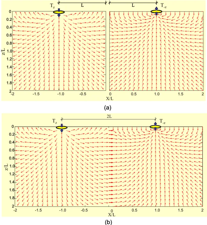 FIGURA 2.7 – Mapas de direção dos campos magnéticos no plano X-Z calculados num semi-espaço de  condutividade 10 -3  S/m