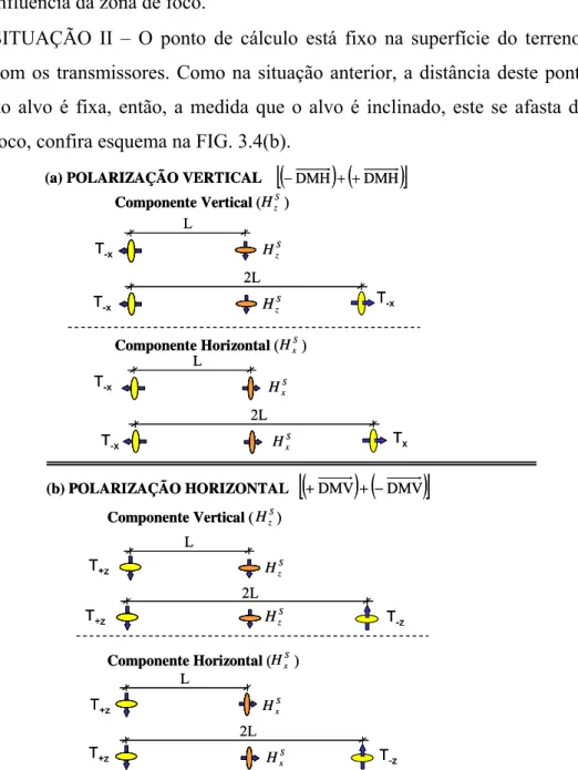 FIGURA 3.3 – Disposição geométrica dos receptores para o cálculo das anomalias eletromagnéticas,  representadas por dipolos magnéticos verticais e horizontais