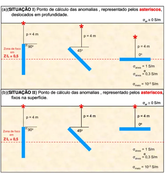 FIGURA 3.4 – Modelo geoelétrico bidimensional de um alvo com três inclinações (90°, 45° e 0°), inseridos num  semi-espaço de condutividades de  S/m