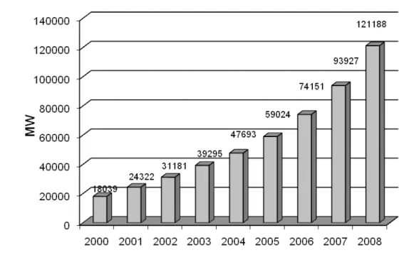 Figura 1.1 - Potência global instalada de parques eólicos ao longo dos anos (Fonte:WWEA, 2008)