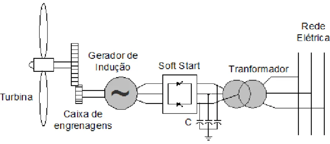 Figura 2.2  –  Esquemas do gerador de indução com soft-starter e capacitor 