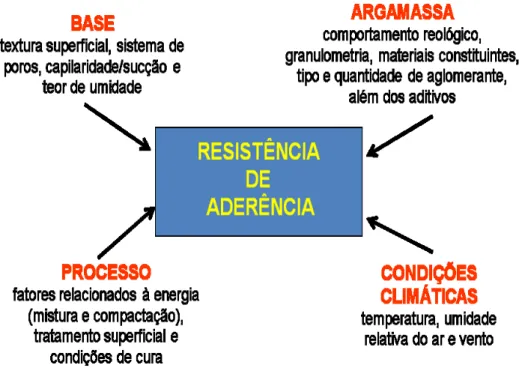 Figura 2.9 - Fatores que influenciam na resistência de aderência de revestimentos.  