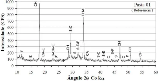 Figura 2.16  –  Difratograma de raios-X da pasta de referência de cimento estudada por  Rossignolo (2005)