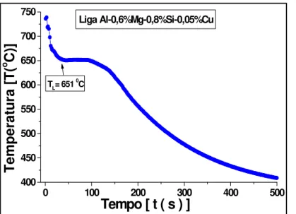 Figura 4.5. Curvas experimental de análise termo química para a liga Al-0,6%Mg- Al-0,6%Mg-0,8%Si-0,05%Cu