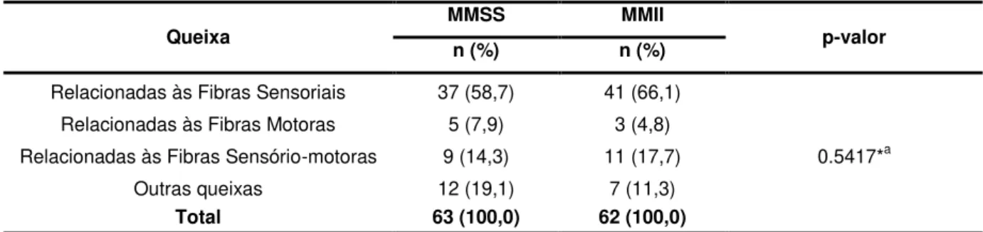 Tabela 2: As queixas de MMSS e MMII apresentadas segundo a fibra nervosa acometida.