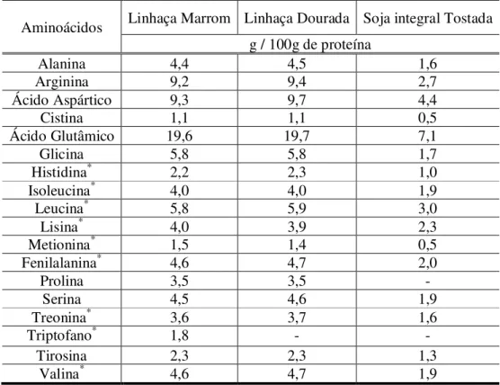Tabela 2.Comparação da composição de aminoácidos da linhaça e da soja 