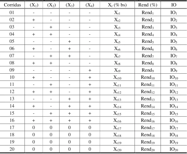 Tabela 14. Matriz de planejamento para secagem da semente de linhaça em leito fluidizado 
