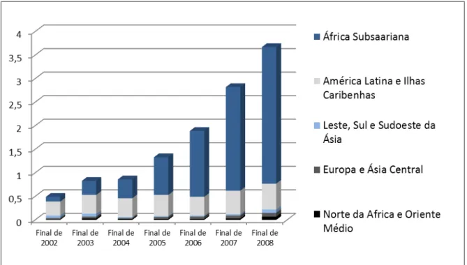 Figura 02: Número de pessoas recebendo drogas antivirais nos países em desenvolvimento até 2007