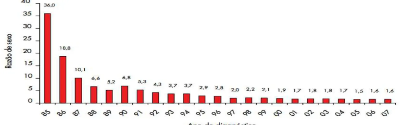 Figura  04:  Razão  de  sexo  (M:F)  dos  casos  de  SIDA  em  indivíduos  de  50  anos  ou  mais  de  idade,  segundo ano de diagnóstico