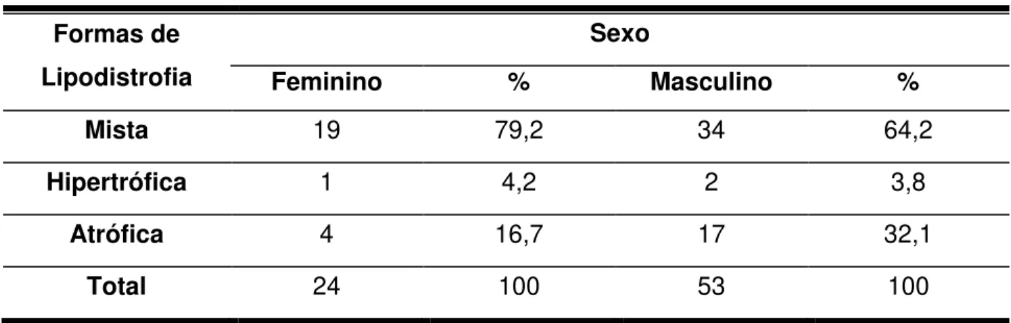 Tabela 2: Correlação entre sexo e formas de lipodistrofia. 
