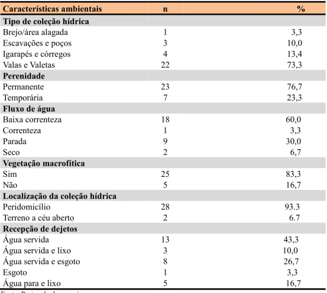 Tabela 1 Caracterização  ambiental dos principais fatores bióticos  e abióticos de 30  coleções  hídricas  com  a  presença  de  Biomphalaria  straminea,  no  distrito  de  Mosqueiro,  Belém-PA,  2013