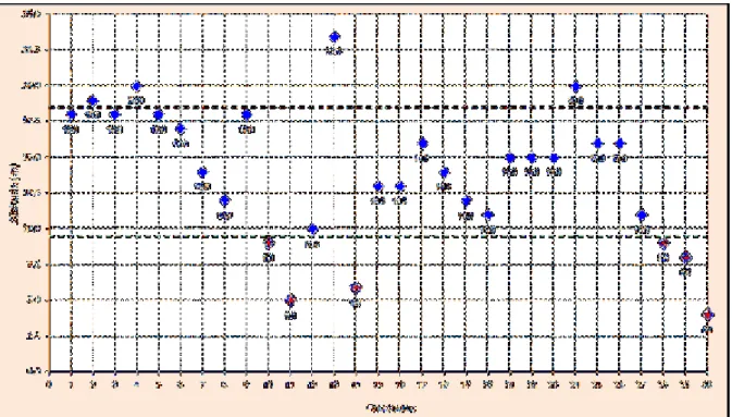 FIGURA  14    Gráfico  de  distribuição  da  altimetria  de  30  coleções  hídricas  com  a  presença  de  Biomphalaria   straminea no distrito de Mosqueiro, Belém-PA, 2013 