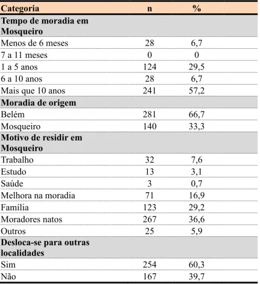 Tabela  4    Distribuição  das  variáveis  relativas  ao  tempo  de  moradia  e  migração  entre  os  moradores  das  áreas  de  cobertura  da  estratégia  saúde  da  família,  amostra  (N  =  421),  no  distrito de Mosqueiro, Belém-PA, 2013 