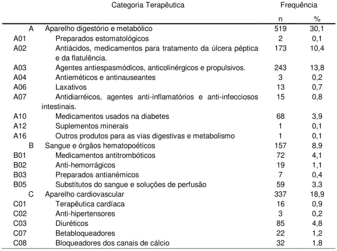 Tabela  5  –   Distribuição  dos  medicamentos  prescritos  segundo  a  classificação  ATC*  para  idosos  internados nas clínicas DIP, Pneumologia e Clínica Médica de um Hospital Universitário