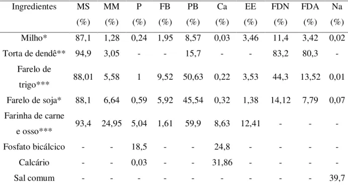 Tabela 1 - Caracterização química dos ingredientes das rações experimentais. 