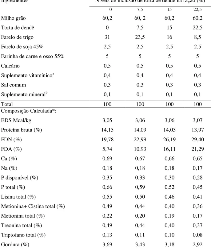 Tabela 2 - Composição química calculada das rações experimentais. 