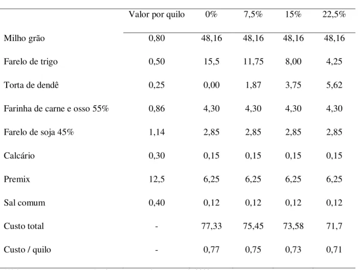 Tabela 3- Custo (R$) das rações experimentais de caititus criados em cativeiro. 
