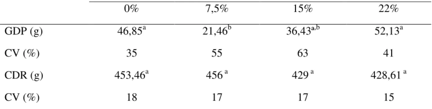 Tabela  4  -  Ganho  diário  de  peso  (GDP)  e  consumo  diário  de  ração  (CDR)  de  caititus  alimentados com diferentes níveis de inclusão de torta de dendê