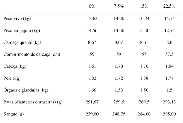 Tabela 6 - Valores médios do peso do animal (vivo e jejum), das características de carcaça e  dos  não  componentes  da  carcaça  de  caititus  alimentados  com  diferentes  níveis  de  torta  de  dendê