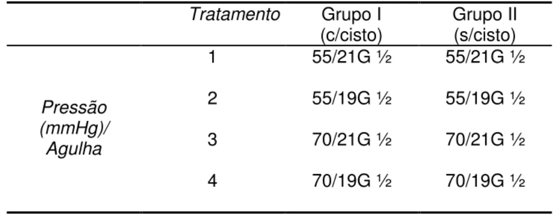 Tabela 1 - Tratamentos utilizados na técnica de aspiração ovocitária transvaginal. 