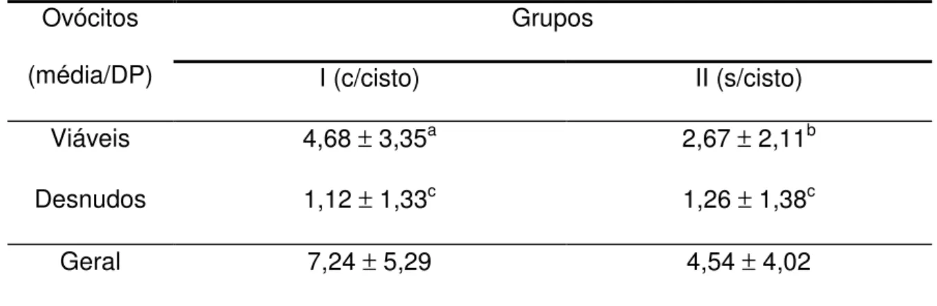 Tabela 04 – Média de ovócitos colhidos de vacas Nelore com cistos folicular (grupo  I) e sem (grupo II)
