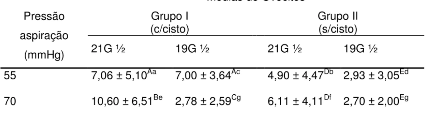 Tabela 05 - Efeito do calibre da agulha e pressão de sucção na média de ovócitos  aspirados ambos os grupos testados