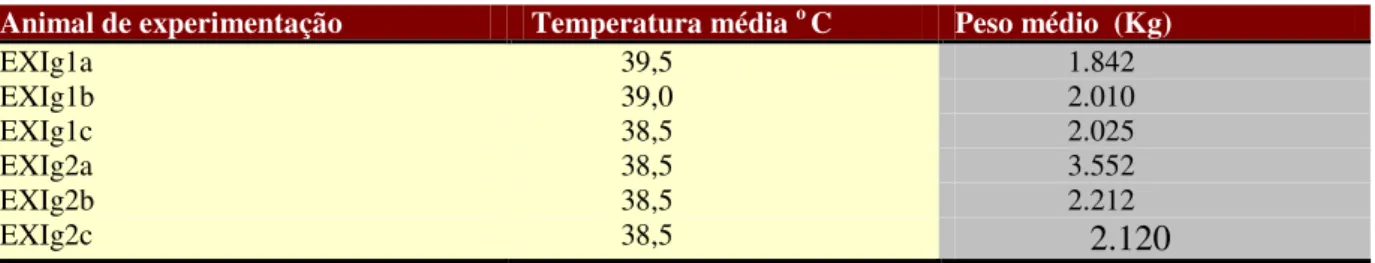 Tabela 1 – Média da variação de temperatura e do peso dos animais do experimento I ao longo de 11 meses de avaliação  Animal de experimentação   Temperatura média  o  C  Peso médio  (Kg) 
