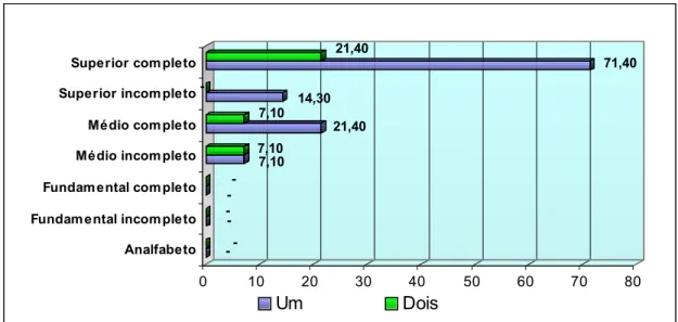 Figura 26 – Grau de escolaridade dos moradores das unidades pesquisadas no prédio A2 