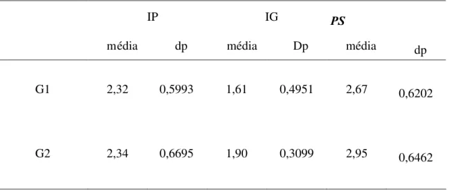 TABELA 1 -Valores médios e desvios-padrão do índice de placa, índice gengival e profundidade de sondagem dos grupos 1 e 2.