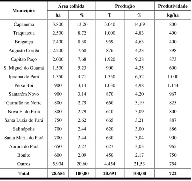 Tabela 2.3 - Dados do cultivo do caupi nos municípios do Nordeste Paraense, 2009. 