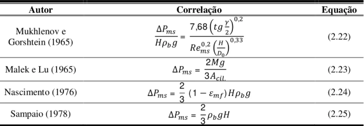Tabela 2.7 - Correlações para queda de pressão no mínimo jorro (ΔP ms ) 