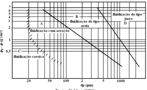 Figura 2.10 – Classificação de Geldart para fluidização de partículas com ar  2.5.3  Trabalhos de secagem em leito de jorro 