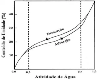 Figura 2.13 - Histerese no processo de sorção de umidade em biomateriais 