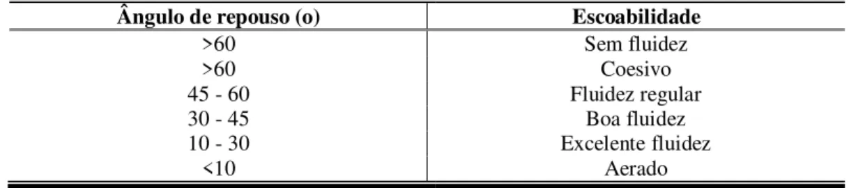 Tabela 3.1 - Classificação da escoabilidade de sólidos em relação ao ângulo de repouso 