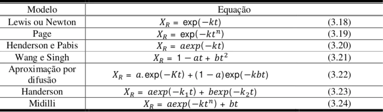 Tabela 3.7–Modelos matemáticos utilizados para descrever a cinética de secagem 