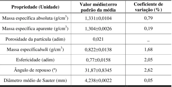 Tabela 4.1 - Caracterização física das sementes de feijão manteiguinha in natura  Propriedade (Unidade)  Valor médioerro 