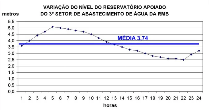 Gráfico 4 – Variação do nível do reservatório apoiado monitorados nos dias 16 e 17 de agosto de  2006