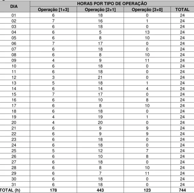 Tabela  2  –  Horas  de  bombeamento  por  tipo  de  operação  dos  CMBs,  no  mês  de  agosto de 2006