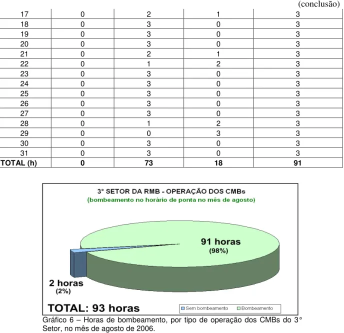 Gráfico 6 – Horas de bombeamento,  por tipo de  operação dos CMBs do  3° 