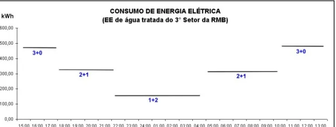 Gráfico  8  –  Consumo  médio  mensal  de  energia  elétrica  na  EE  de  água  tratada  do  3°  setor  de  abastecimento de água da Região Metropolitana de Belém no período de junho de 2005 a setembro  de 2006