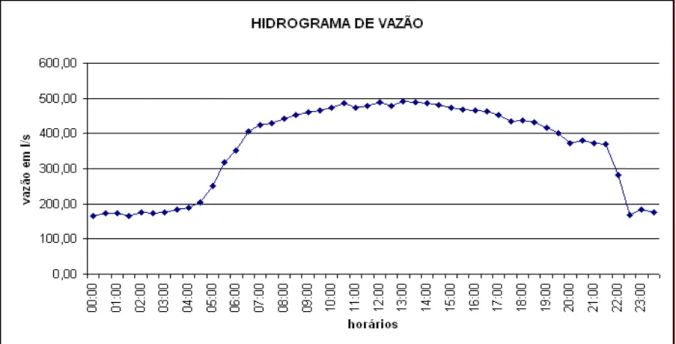 Gráfico 9 - Hidrograma de vazão da saída do reservatório elevado do 3º setor de abastecimento de  água da Região Metropolitana de Belém