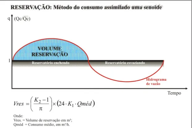 Gráfico 2 - Determinação do volume de reservação em reservatórios de distribuição de água  pelo método do consumo assimilado uma curva senoidal