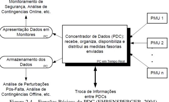 Figura 2.4 – Funções Básicas do PDC (EHRENSPERGER, 2004). 