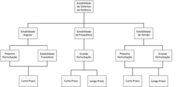 Figura 3.1 – Classificação da estabilidade de sistemas de potência, adaptado de  (KUNDUR et al., 2004)