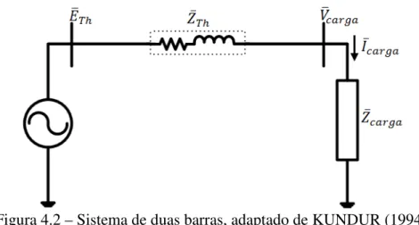 Figura 4.2 – Sistema de duas barras, adaptado de KUNDUR (1994). 