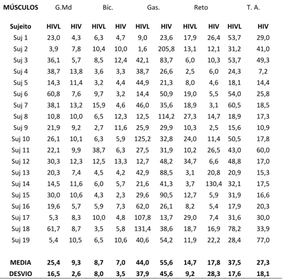 Tabela 3 Valores de %CVM de cada músculo comparando-se os grupos  –  Fase  de balanço