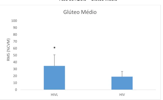 Figura 6. O gráfico mostra as médias e os desvios padrão da %CVM na atividade  do músculo Glúteo médio