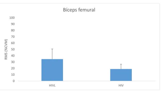 Figura 7. O gráfico mostra as médias e os desvios padrão da %CVM dos grupos  na atividade do músculo Bíceps Femoral
